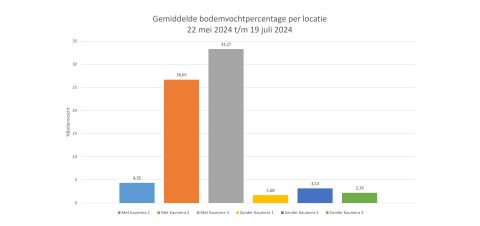 Een staafdiagram laat zien dat het vochtgehalte in de grond vele malen beter blijft met toevoeging van Kaumera